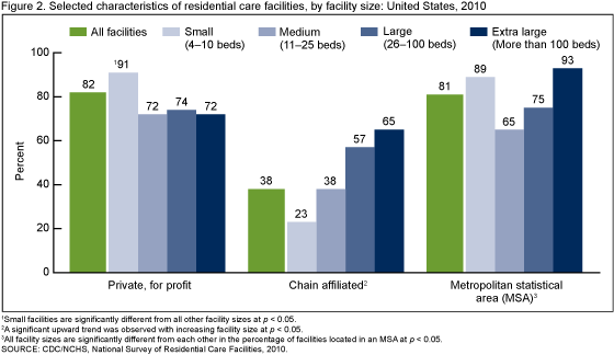 Figure 2 is a bar chart showing percentages of residential care facilities with selected organizational characteristics by facility size for 2010.