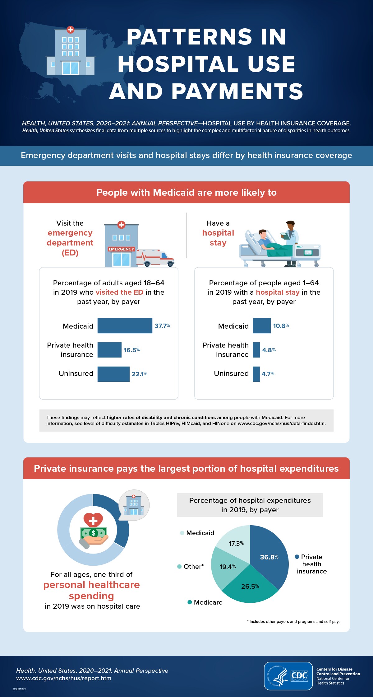 Image of a shaded blue U.S. map overlayed by a hospital and red medical cross symbol. People with Medicaid are more likely to: Image of an ambulance exiting an emergency department. Image of a bar chart showing that adults aged 18-64 with Medicaid were more likely to visit the emergency department in 2019.  Image of a nurse next to a patient in a hospital bed. Image of a bar chart showing that people aged 18-64 with Medicaid were more likely to have a hospital stay in 2019.  Private insurance pays the largest portion of hospital expenditures: Picture of a hand with a dollar bill and a pie chart showing that private insurance pays the largest portion of hospital outlays.