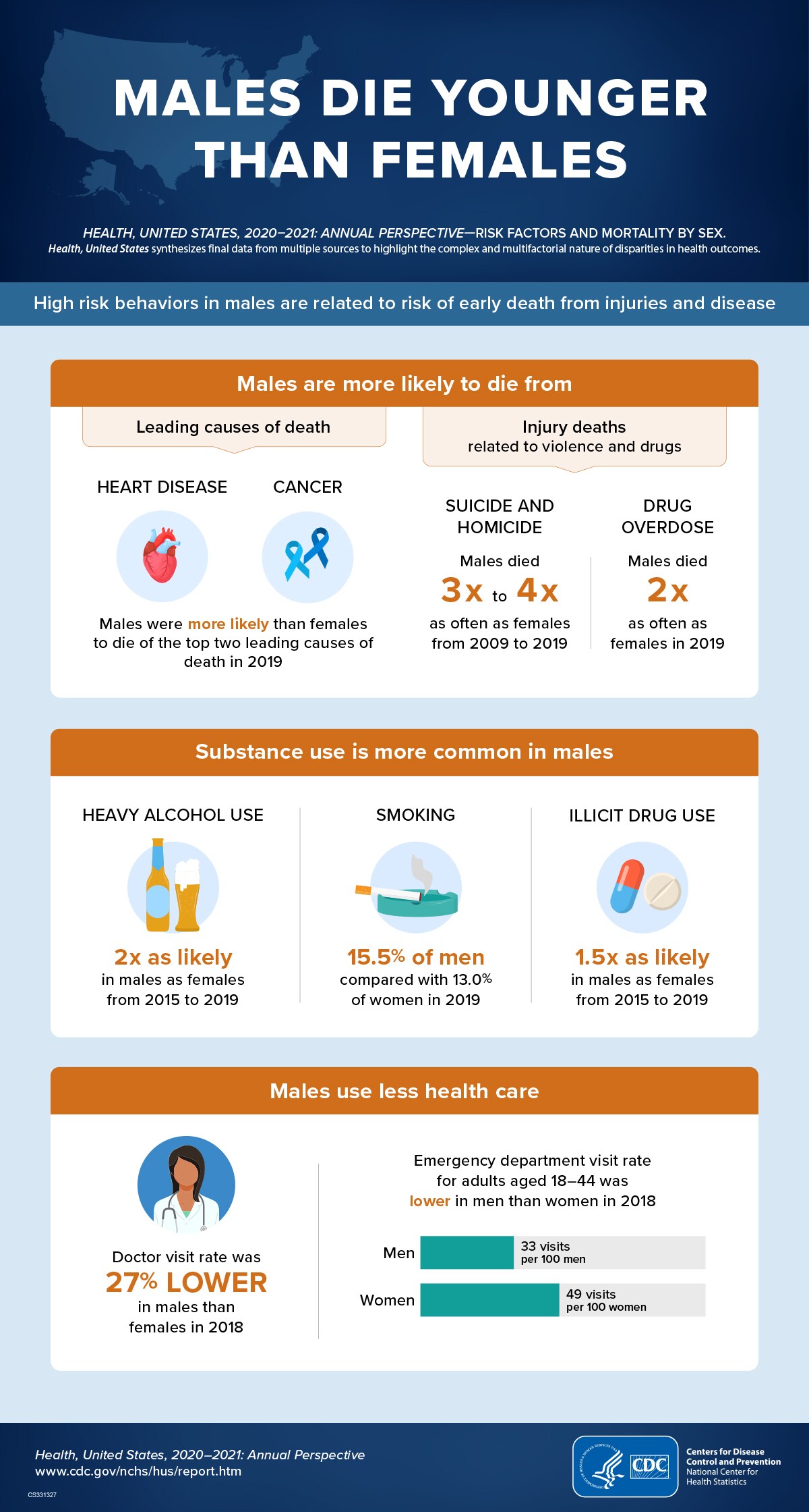 Image of a shaded blue U.S. map. Males are more likely to die from: Images of a heart and blue cancer ribbons. Text says males were more likely than women to die of heart disease and cancer.  Substance use is more common in males: Pictures of beer, a cigarette, and pills. Text says more males than females use heavy alcohol and illicit drugs and smoke. Males use less health care: Image of a doctor. Text says the doctor visit rate was 27 percent lower for males than females in 2018. Image of a bar chart showing that the emergency department visit rate was lower for men that women in 2018.
