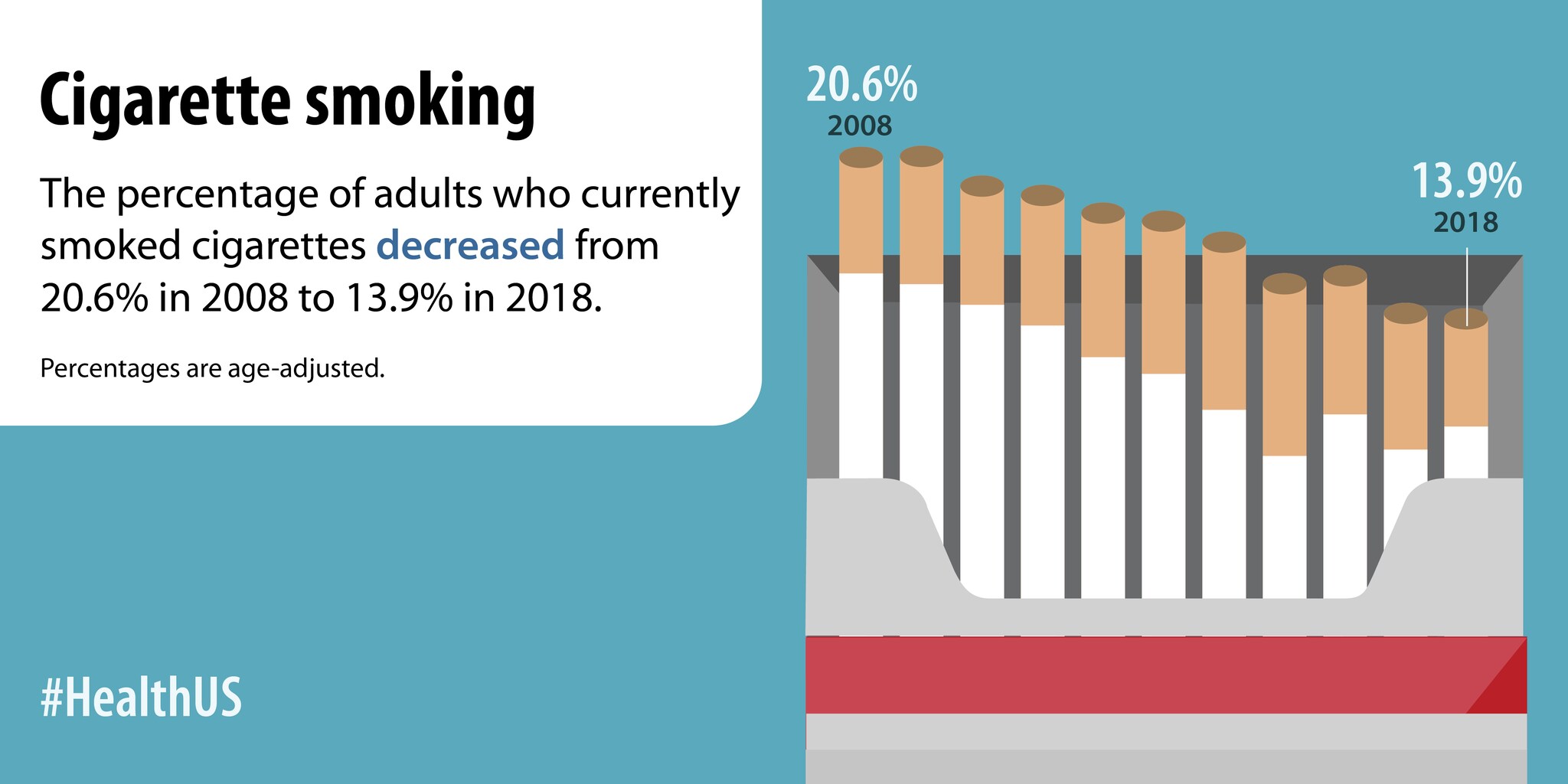 The percentage of adults who currently smoked cigarettes decreased from 20.6% in 2008 to 13.9% in 2018.