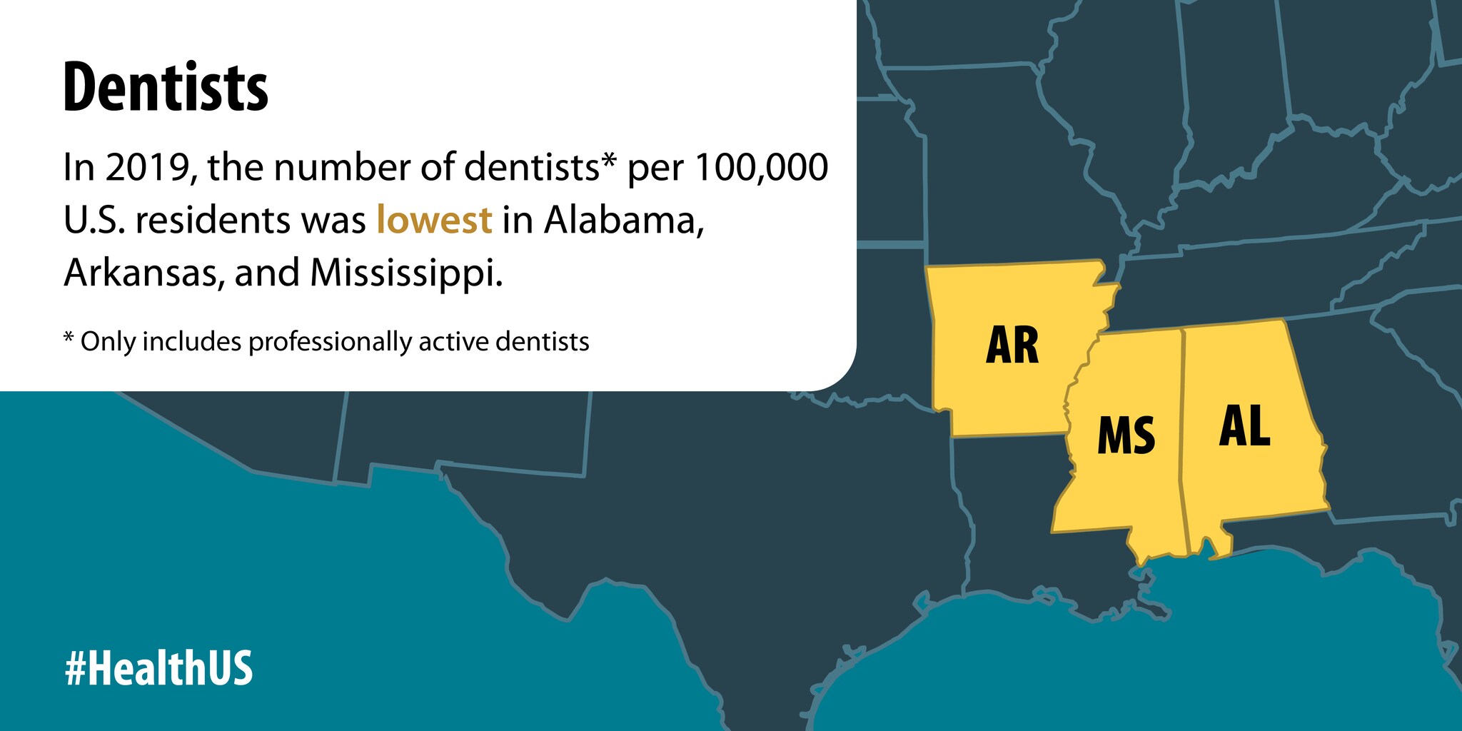 In 2019, the number of dentists per 100,000 U.S. residents was lowest in Alabama, Arkansas, and Mississippi.