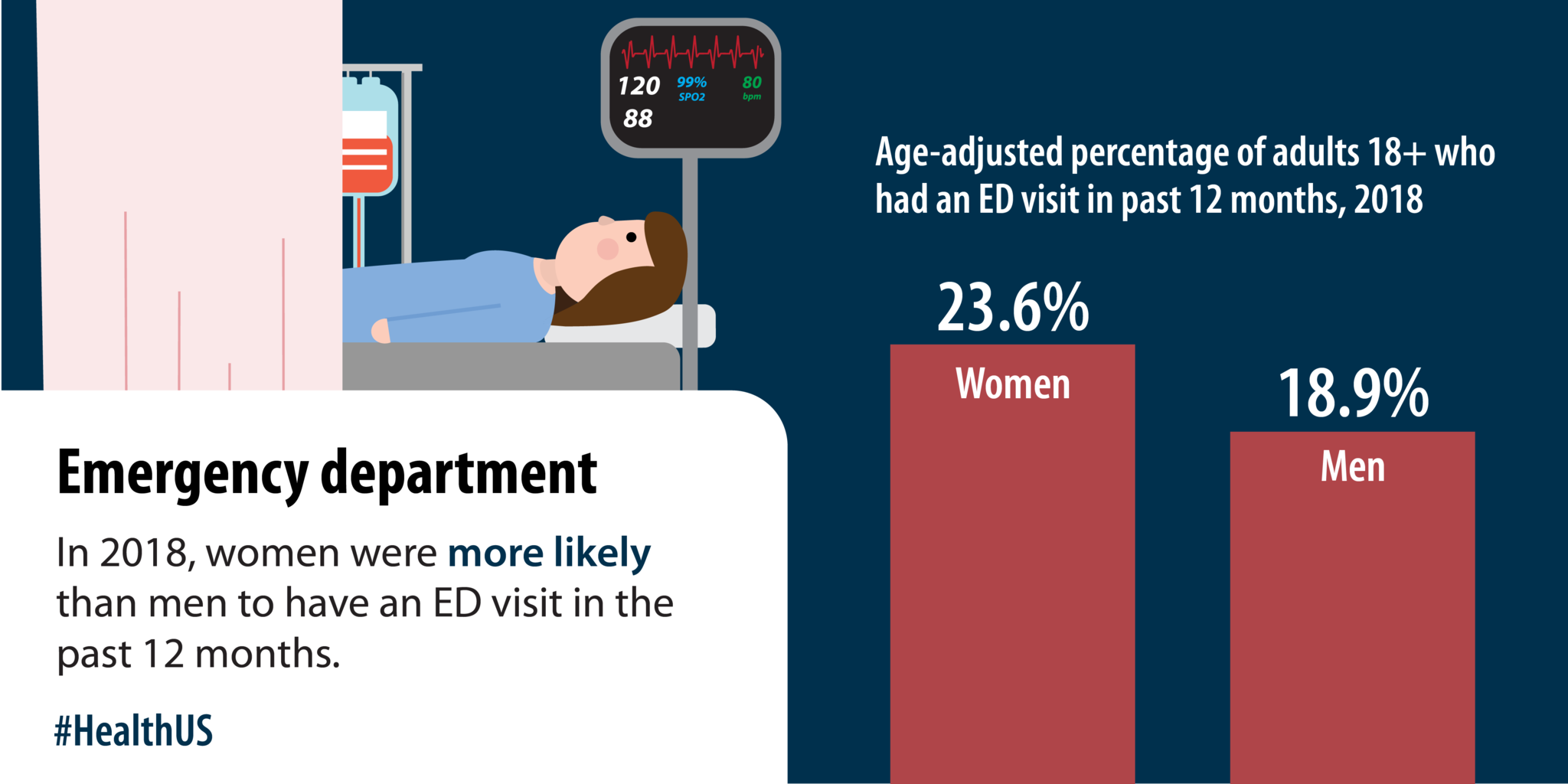 In 2018, women were more likely than men to have an ED visit in the past 12 months.