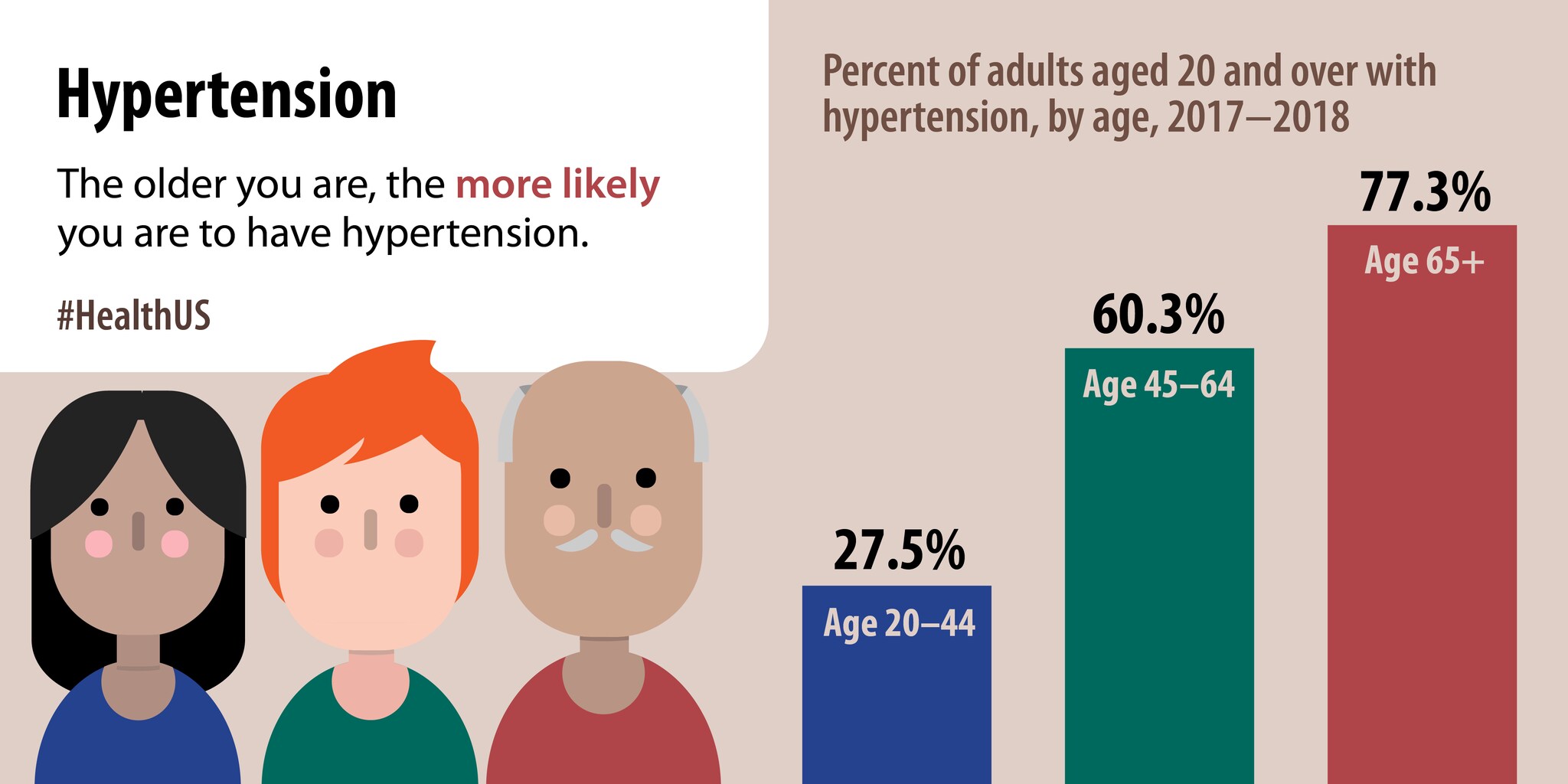 The older you are, the more likely you are to have hypertension.