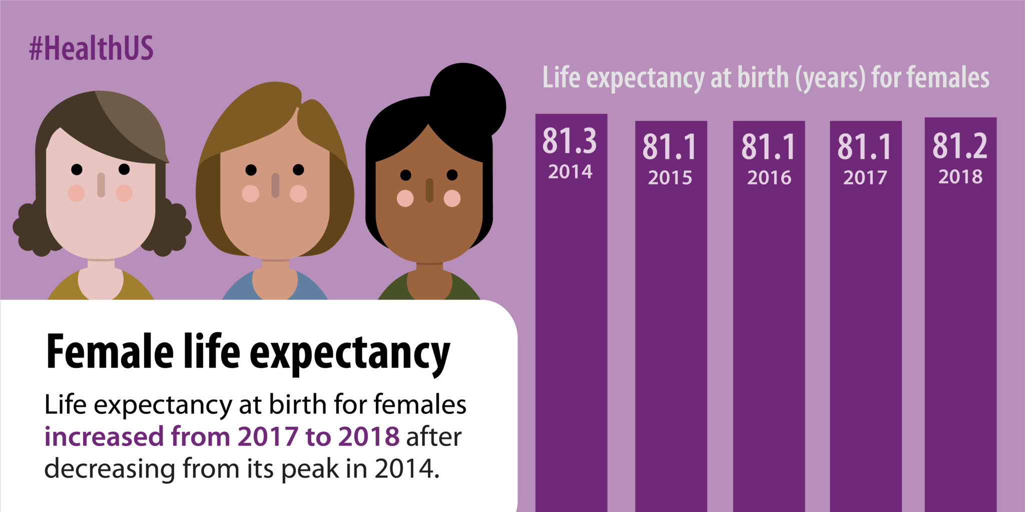 Life expectancy at birth for females increased from 2017 to 2018 after decreasing from its peak in 2014.