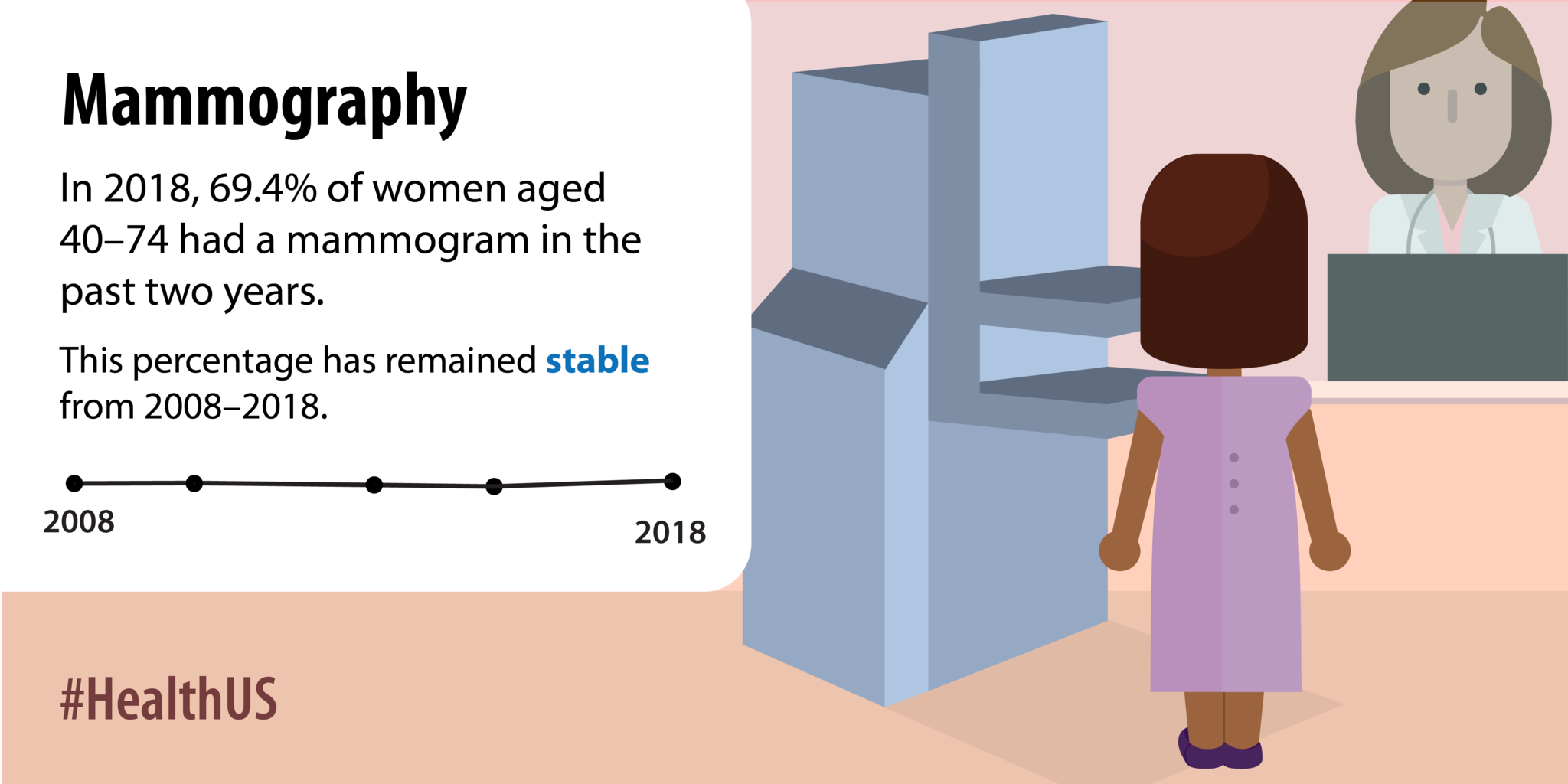 In 2018, 69.4% of women aged 40-74 had a mammogram in the past two years.