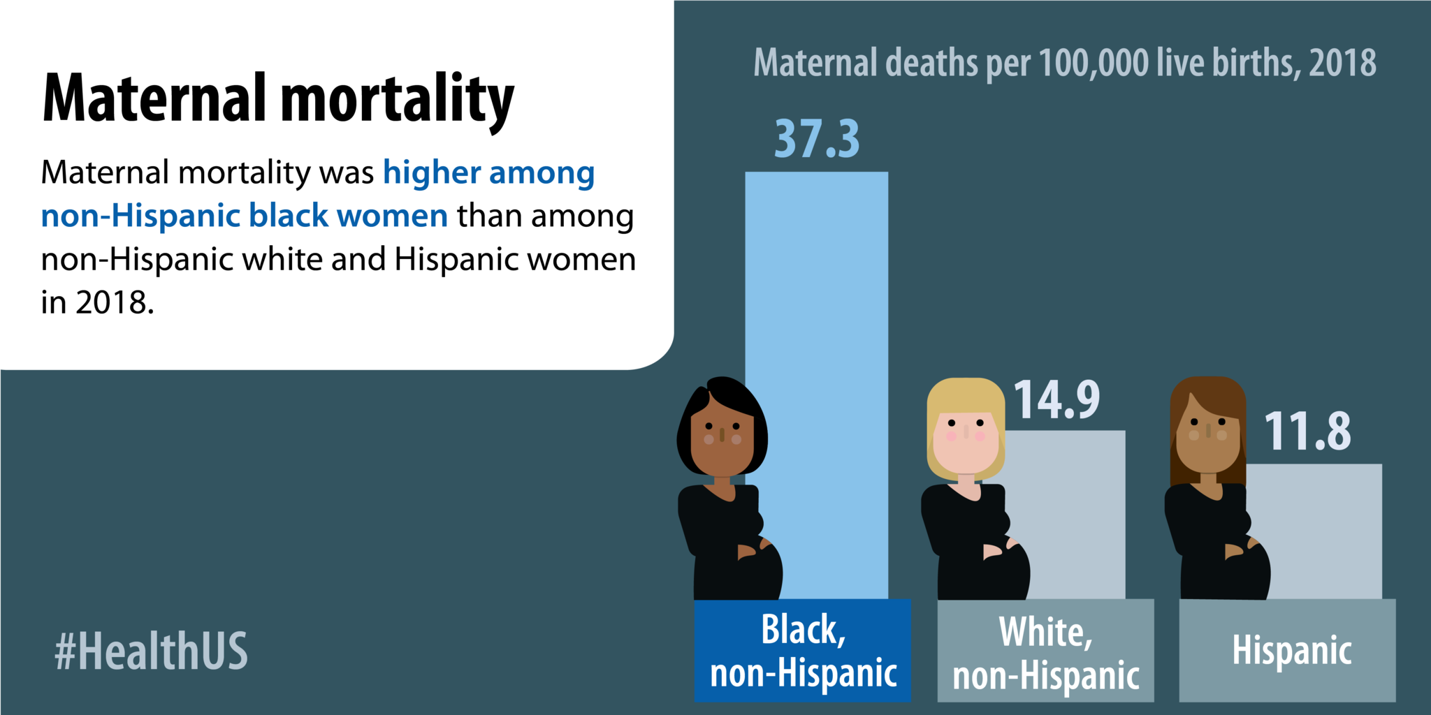 Maternal mortality was higher among non-Hispanic black women than among non-Hispanic white and Hispanic women in 2018.