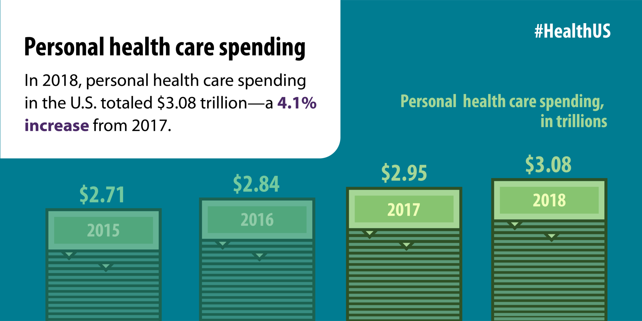 In 2018, personal health care spending in the U.S. totaled $3.08 trillion - a 4.1% increase from 2017.