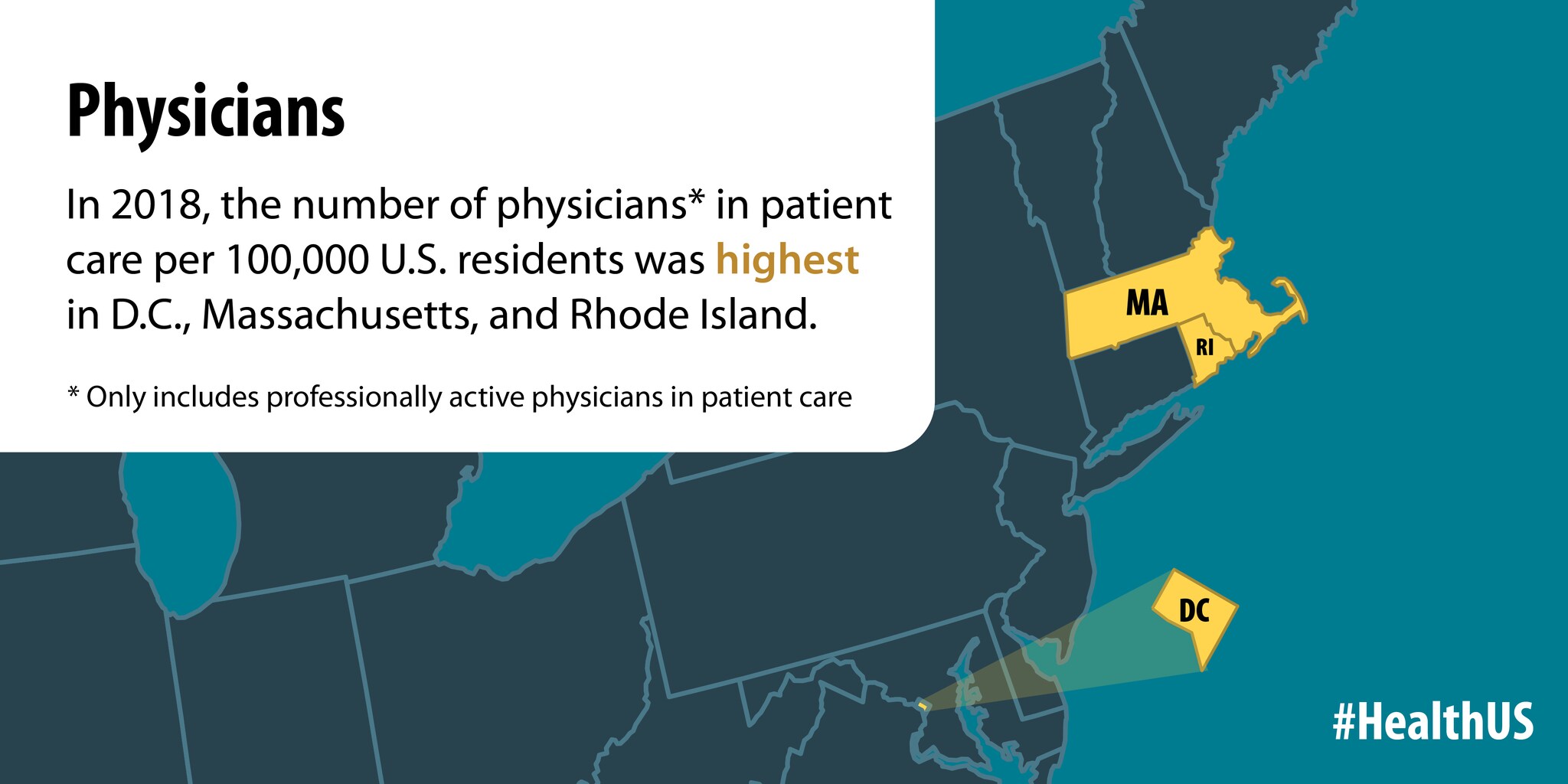 In 2018, the number of physicians in patient care per 100,000 U.S. residents was highest in D.C., Massachusetts, and Rhode Island.