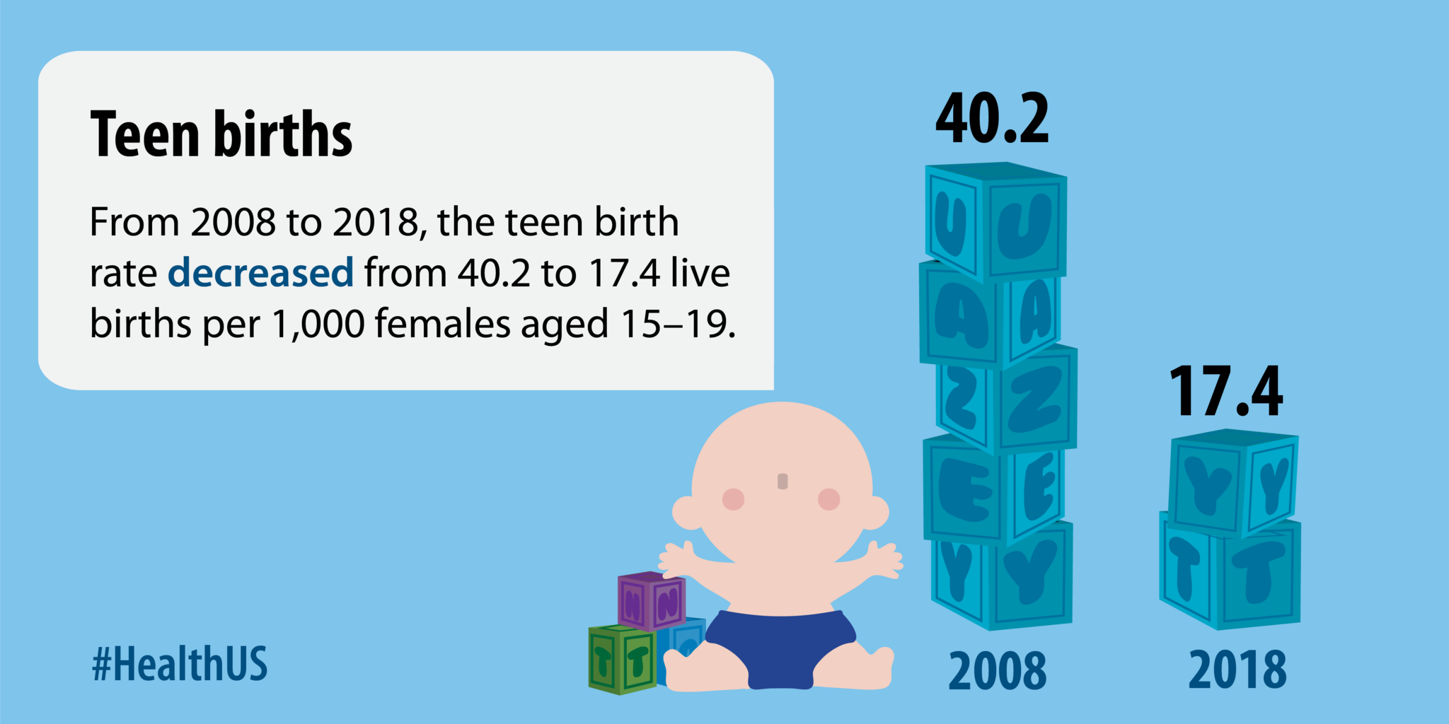 From 2008 to 2018, the teen birth rate decreased from 40.2 to 17.4 live births per 1,000 females aged 15-19.