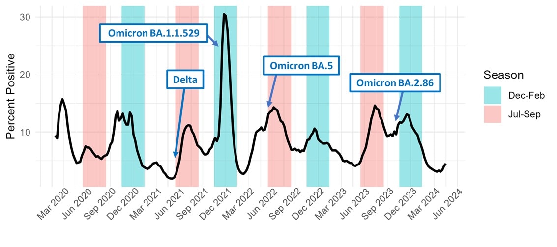 A figure showing the peaks of SARS-CoV-2 from March 2020 to May 2024. Delta, Omicron BA.1.1.529, Moicron BA.5 and Omicron BA.2.86 are marked on the graph.