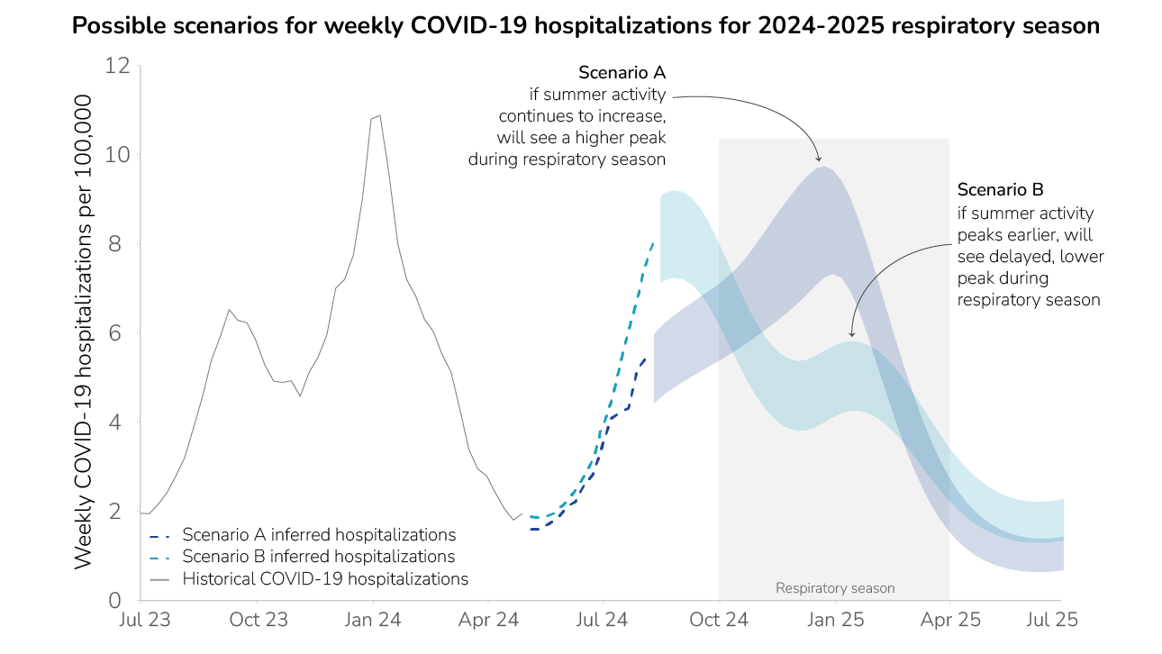 Line chart of historic COVID-19 hospitalizations with ribbons for two possible peaks based on different scenario models.