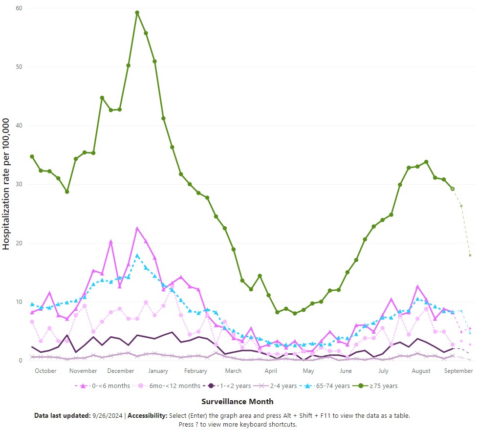 Line graph of weekly rates of COVID-19 associated hospitalizations by age group from October 2023 to September 2024.