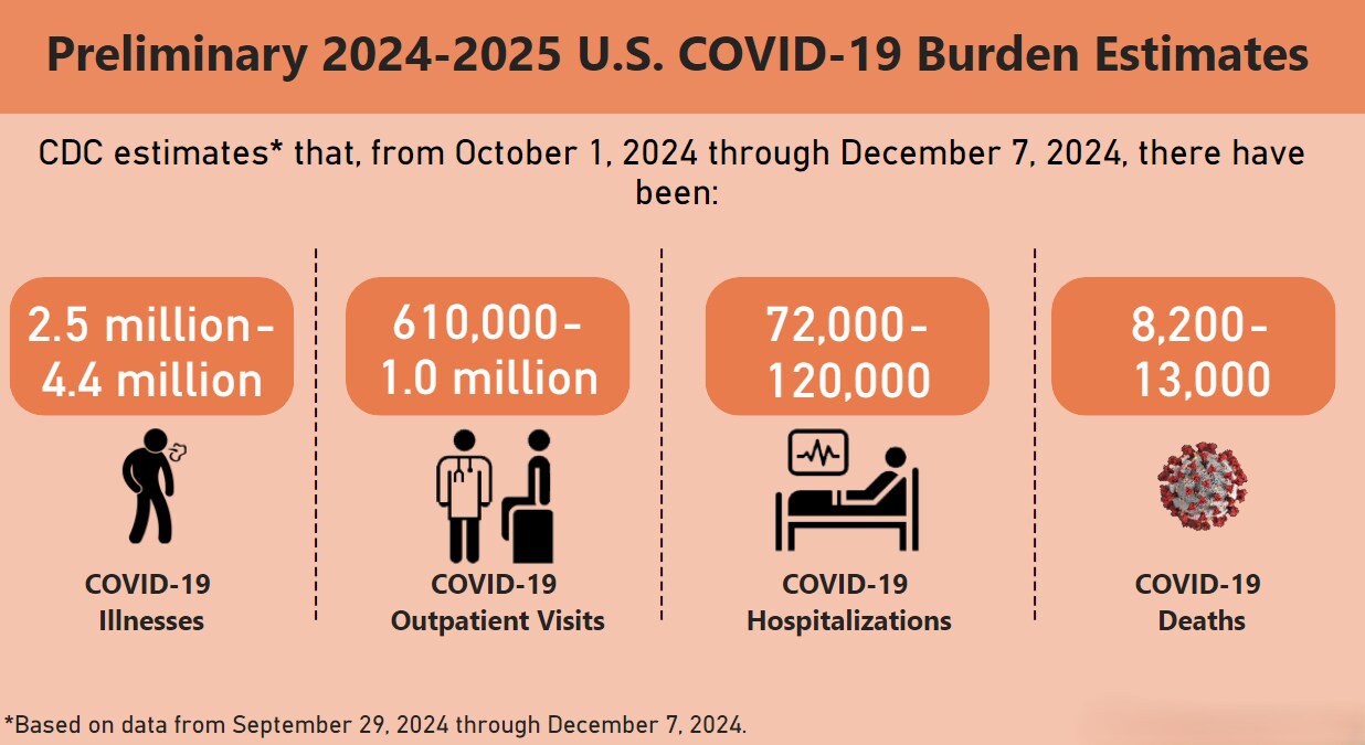 COVID-19 burden estimates: 2.5-4.4M illnesses, 610K-1M outpatient visits, 72-120K hospitalizations, 8.2-13K deaths.