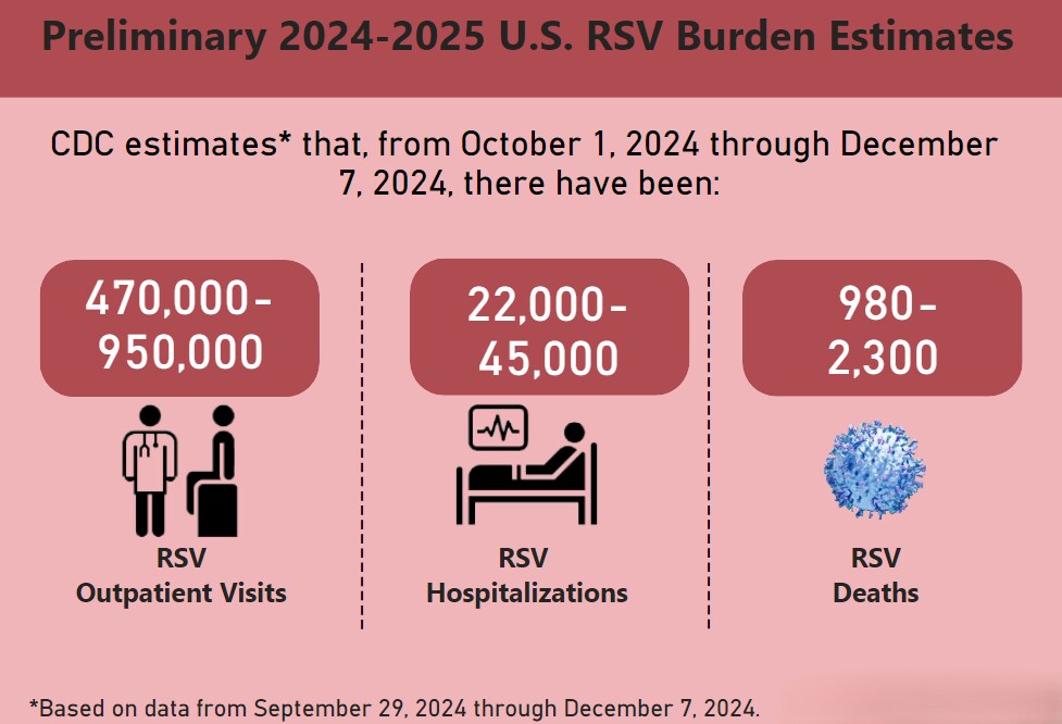 RSV burden estimates: 470-950K outpatient visits, 22-45K hospitalizations, 980-2,300 deaths.