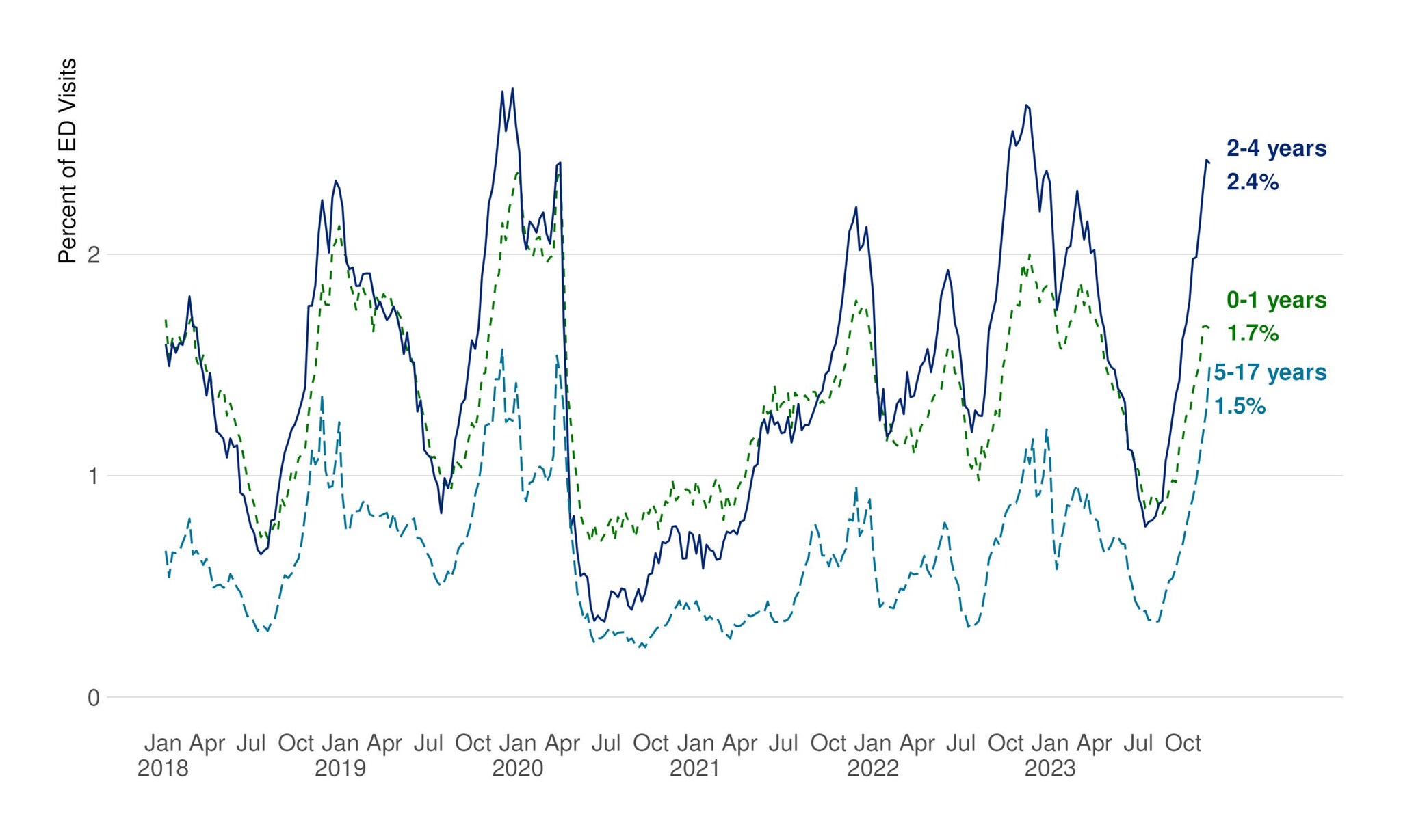 Graph entitled "National Weekly Percent of Emergency Department Visits for Pneumonia Among Patients Aged 0-17 Years]"