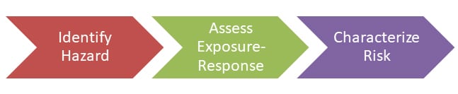 Arrows with the 3-step process for conduction occupational risk assessments