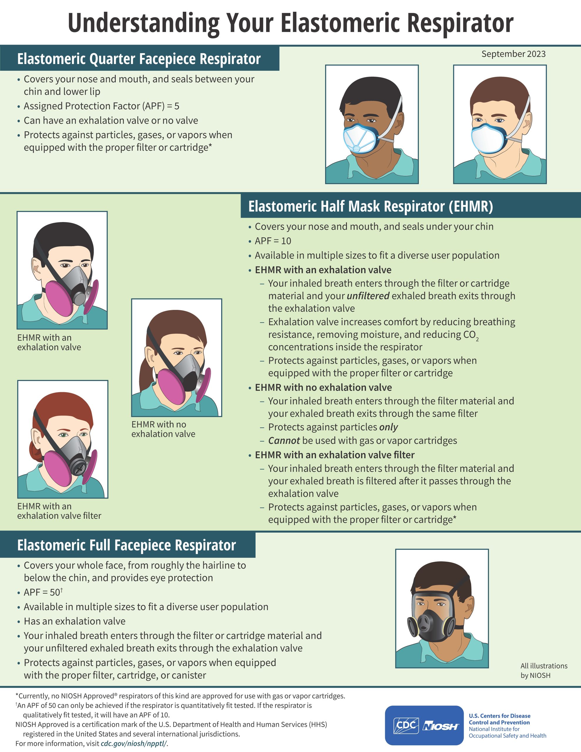 Infographic describing elastomeric quarter facepiece respirators, EHMRs, and elastomeric full facepiece respirators