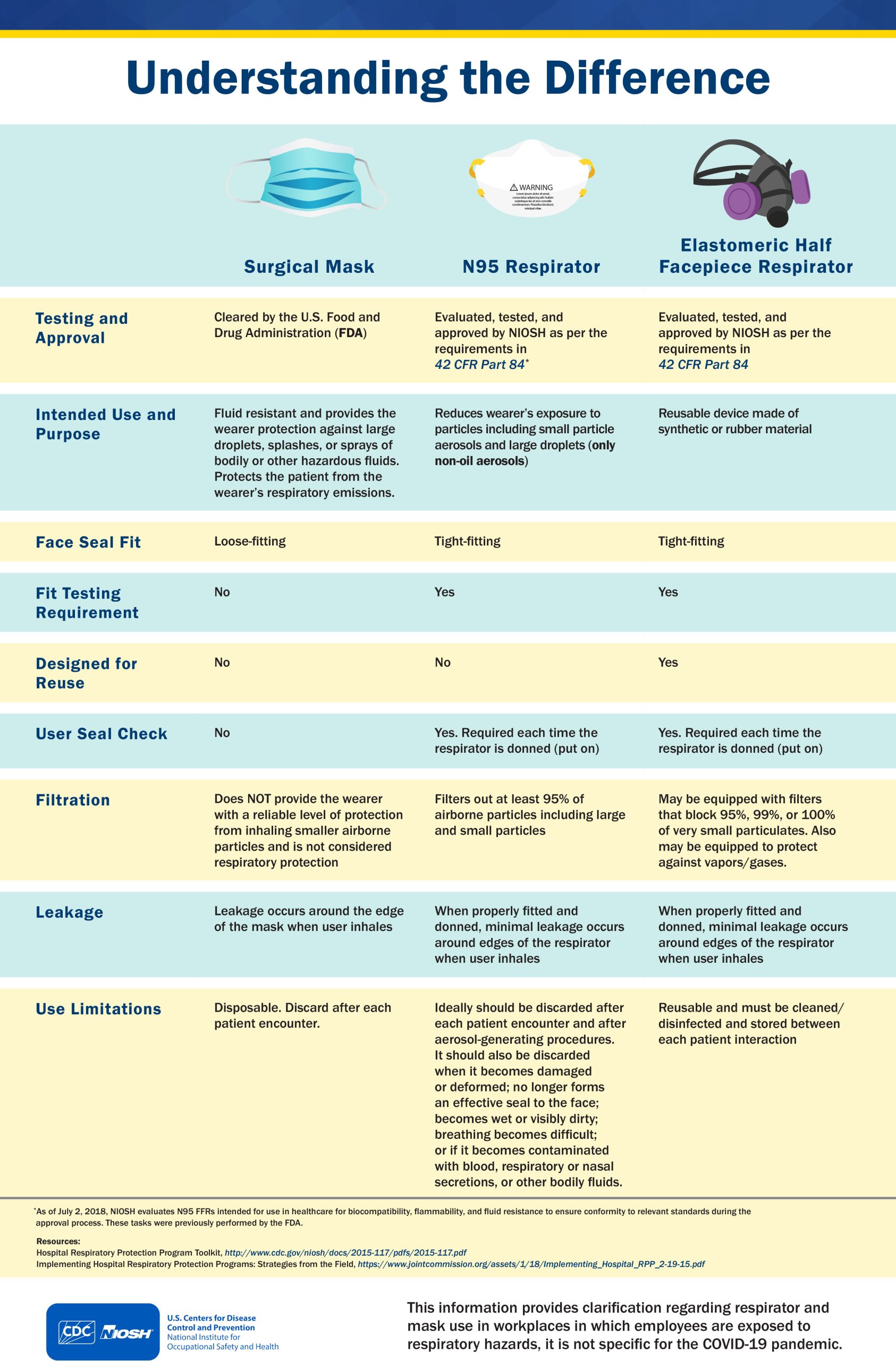 Understanding the Difference (2019) NIOSH infographic