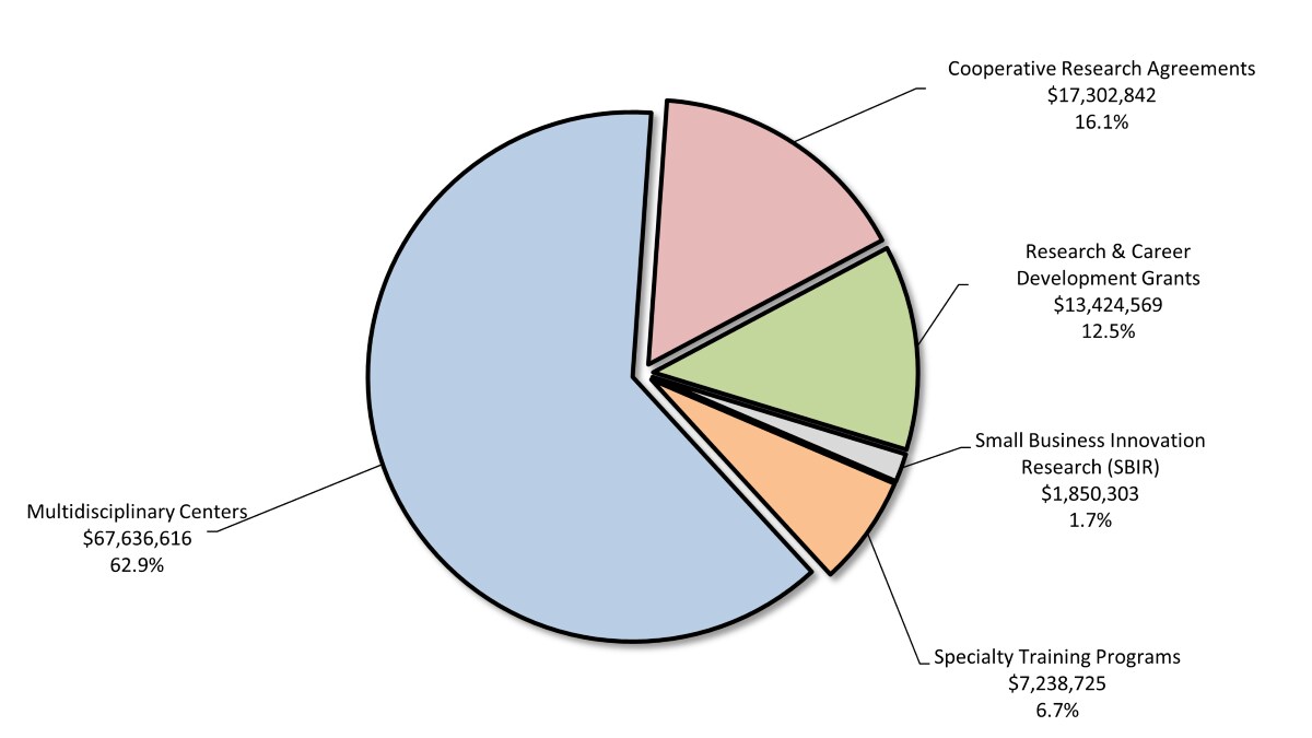 Pie chart of FY 2023 funding, also displayed as a table below.