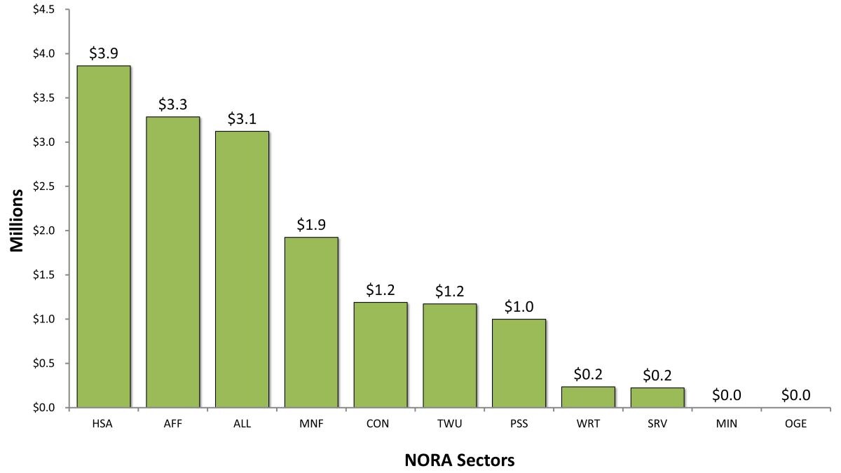 Summary of all awards by type of funding in FY2021 table