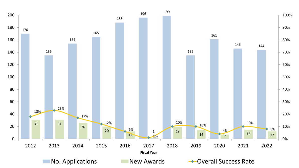 Chart showing the success rate in fiscal year 2022 was 8%, lower than recent years.