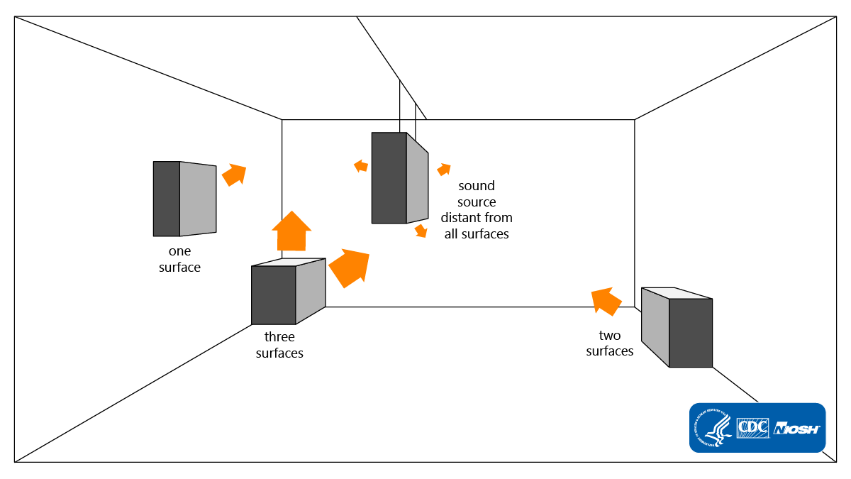 A noisy image showing sound bouncing off the walls and a better image showing noisy objects placed in the middle of the room.