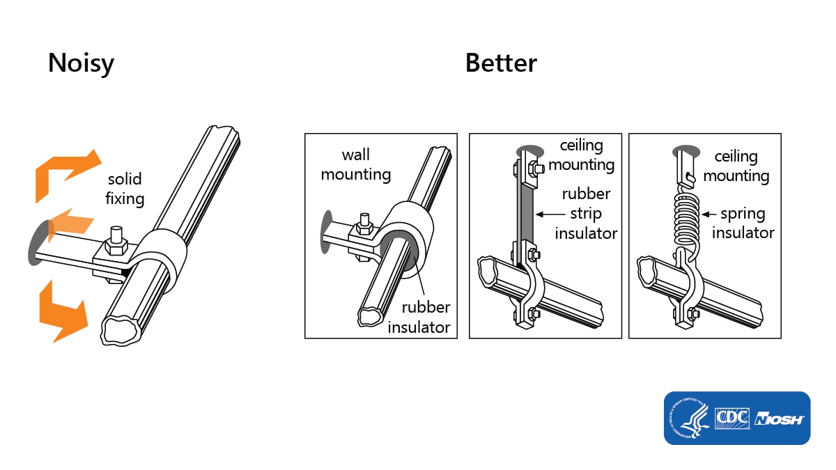 A noisy image shows a pipe causing noise by vibrating metal on metal, a better image shows a pipe creating less noise with rubber clamps.