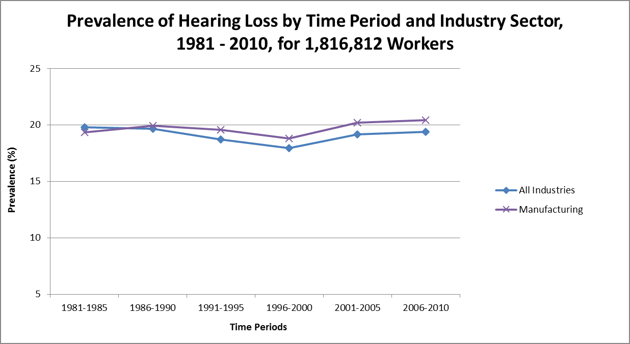 Graph showing prevalence of hearing loss by time period and industry sector, 1981-2010, for 1,816,812 workers