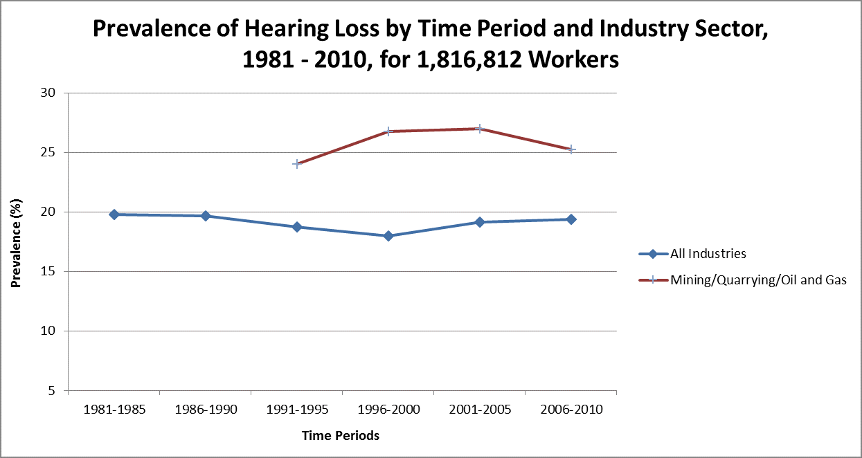 Graph showing prevalence of hearing loss by time period and industry sector, 1981-2010, for 1,816,812 workers