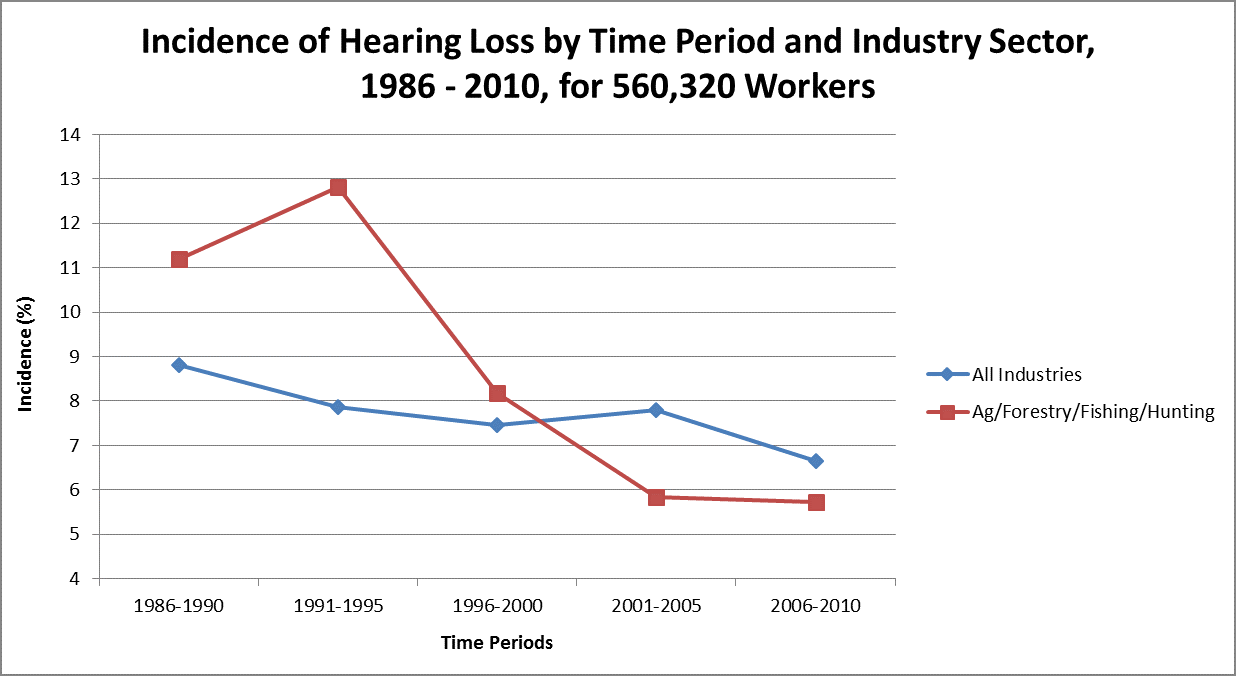 Graph showing incidence of hearing loss by time period and industry sector, 1986-2010, for 560,320 workers