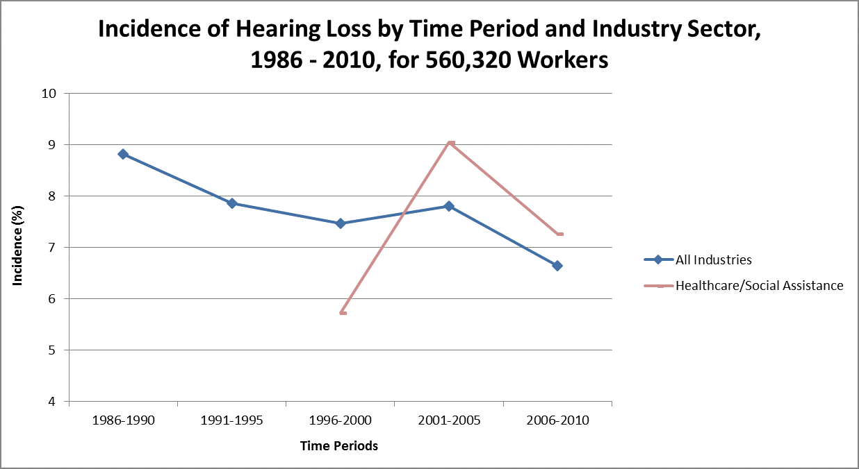 Graph showing incidence of hearing loss by time period and industry sector, 1986-2010, for 560,320 workers