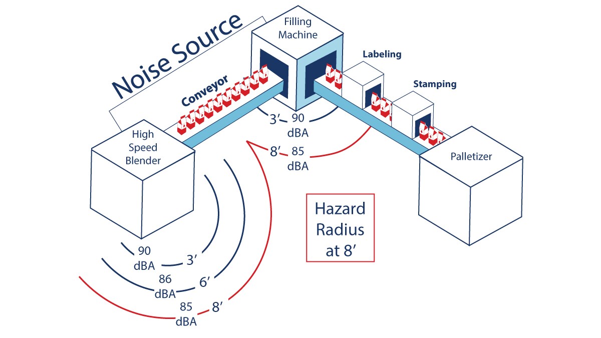 A conveyer belt from a factory where the closest a worker could be to the noise source is 8 feet to be under the NIOSH REL