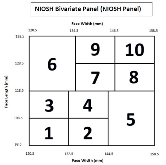 Figure 1. The NIOSH Bivariate Panel (NIOSH Panel) includes ten individual member cells defined by face width and face length (mm)