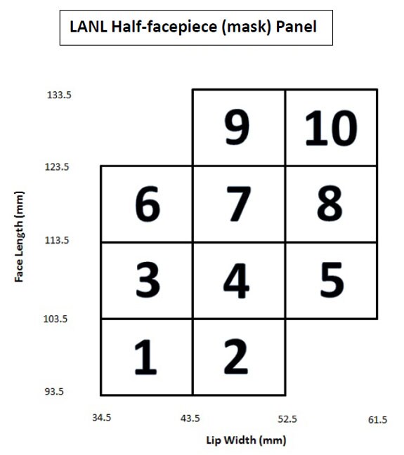 Figure A2. Los Alamos National Laboratory Half-facepiece (mask) Panel, with 10 cell boxes identified