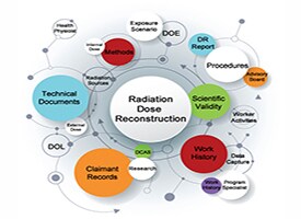 Word cluster of NIOSH Dose Reconstruction Program topics