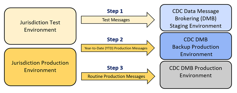 Flowchart for MMG onboarding.