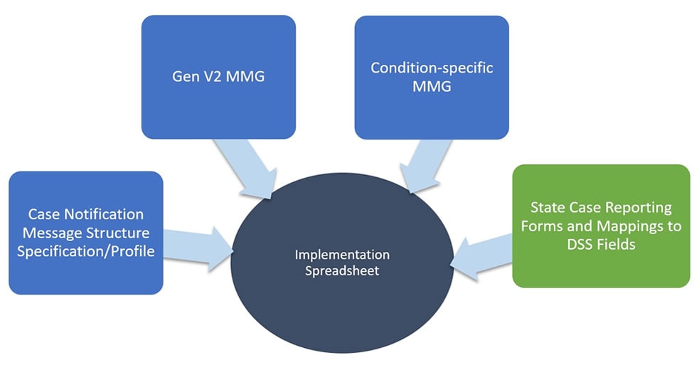 3 blue squares, 1 green square with arrows pointing to a black oval demonstrating the MMG merging information.