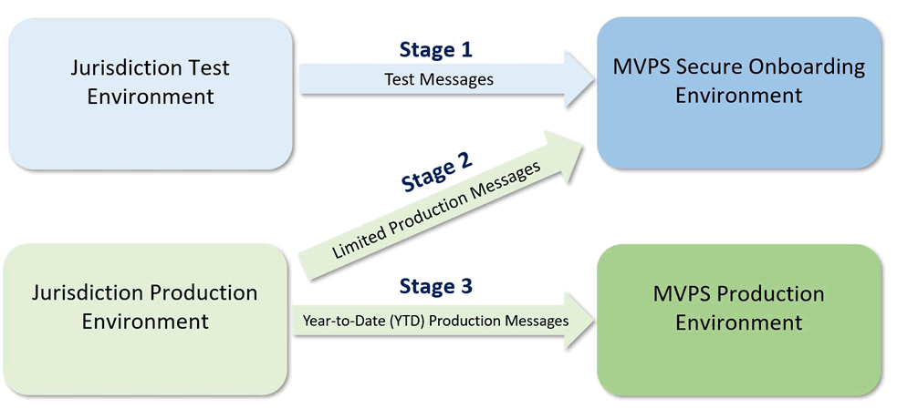 NNDSS onboarding message flowchart.