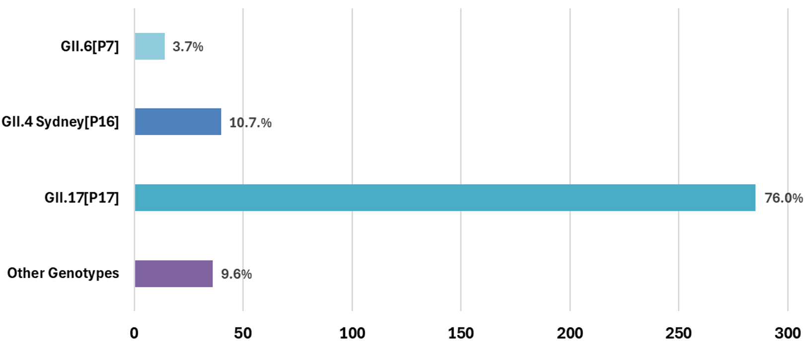 Genotype Distribution of Norovirus Outbreaks