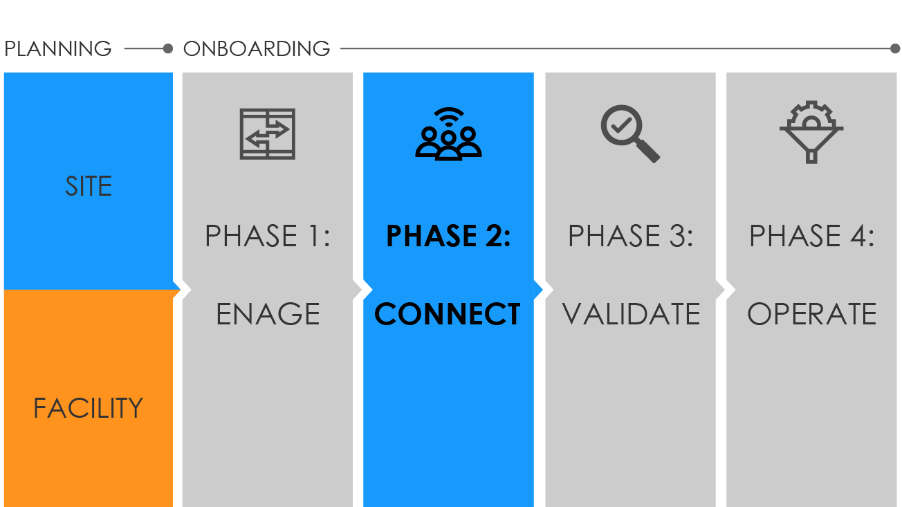 Graphic showing onboarding phases