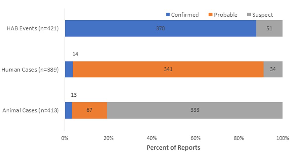 Graph of HAB event and case classification; most HAB events were confirmed (n=370), human cases probable (n=341), and animal cases suspected (n=333).