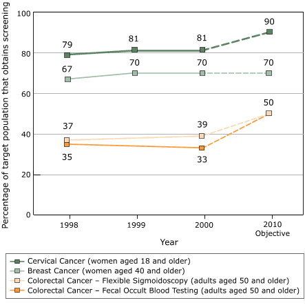 Chart illustrating aforementioned cancer screening rates, 1998�2000
