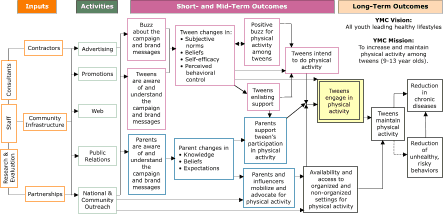 This is the VERB� Logic Model