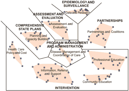 This figure shows the cluster map for less prevalent chronic conditions (LPCCs) superimposed onto the essential elements of state-based chronic disease programs identified in the Centers for Disease Control and Prevention�s (CDC�s) Promising Practices in Chronic Disease Prevention and Control. The clusters are arranged in a circle, and the corresponding CDC elements are labeled next to the clusters. The four LPCCs clusters at the top of the map align with four essential elements of chronic disease programs: planning and capacity building aligns with comprehensive state plans; assessment and evaluation aligns with assessment and evaluation; data and research aligns with epidemiology and surveillance; and partnerships and coalitions aligns with partnerships. The lower four LPCCs clusters (health care policy and cost; information, referral, and support; and professional education) all align with the CDC�s intervention element. The central LPCCs cluster is disease management and coordination of care, which aligns with the CDC�s essential service of program management and administration.