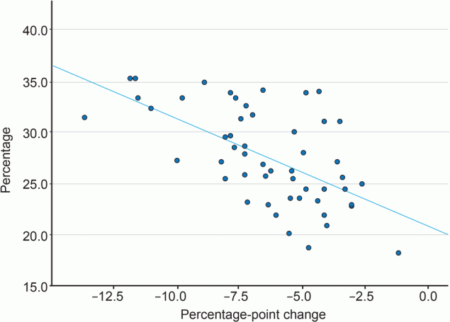 Correlation between 1) the percentage never screened for colorectal cancer in 2012 and 2) the absolute difference in the percentage never screened in 2020 minus the percentage never screened in 2012, by state. Each dot represents a state or the District of Columbia. Spearman r = −0.58; P = .01 (2-tailed). Data source: Centers for Disease Control and Prevention, Behavioral Risk Factor Surveillance System (7,8). States with the largest improvements in the proportion never screened tended to be those with the largest proportion never screened in 2012.