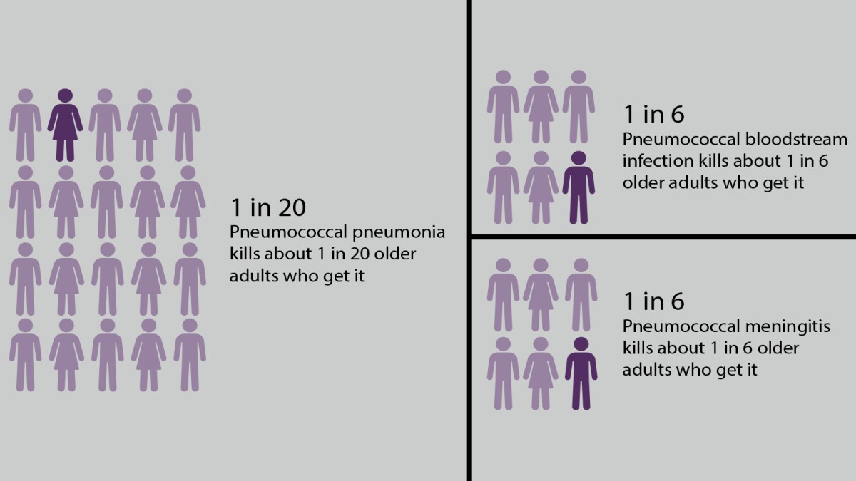 Pneumococcal disease can cause serious disease, including pneumonia, bloodstream infections, and meningitis. Pneumococcal pneumonia kills up to 1 in 15 adults who get it. Pneumococcal bloodstream infections kill about 1 in 8 adults who get them. Pneumococcal meningitis kills about 1 in 7 adults who get it.