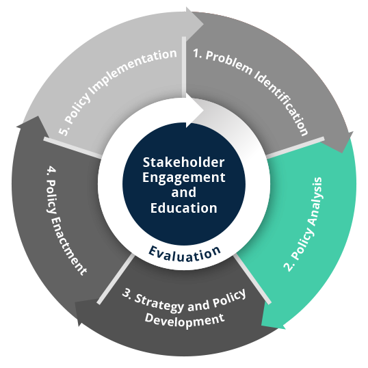 Image of CDC policy process wheel