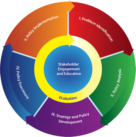 Diagram of CDC's Policy Process