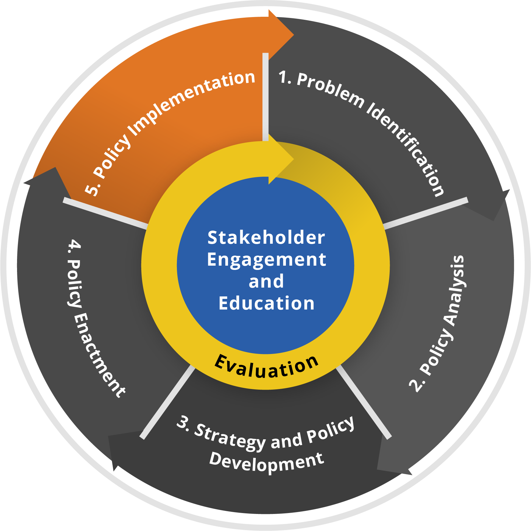 CDC Policy Process diagram