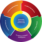 Displays CDC's Policy five process domains with two overarching domains that should be considered throughout policy cycle.